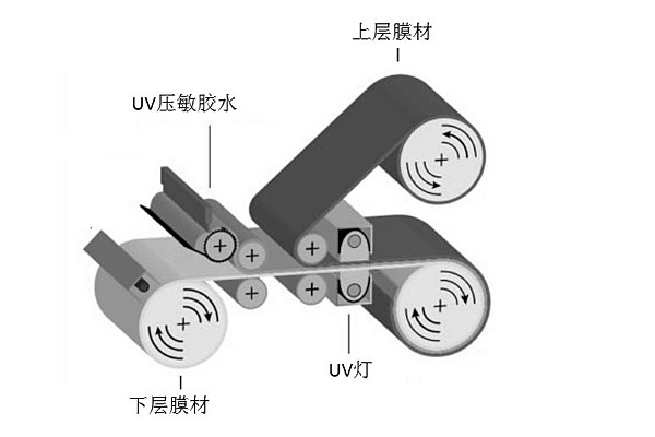 柔性薄膜材料卷对卷贴合柔性薄膜材料卷对卷贴合